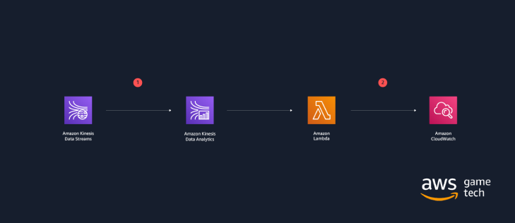 Figure 4: Reference architecture for real-time analytics on AWS