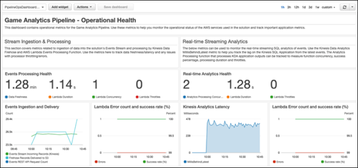 Figure 5: Screenshot of Game Analytics Pipeline operational health dashboard