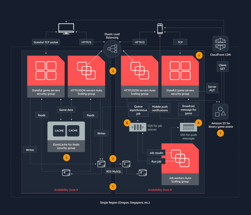 Game Tech Scalable Game Development Guide - Reference Diagram