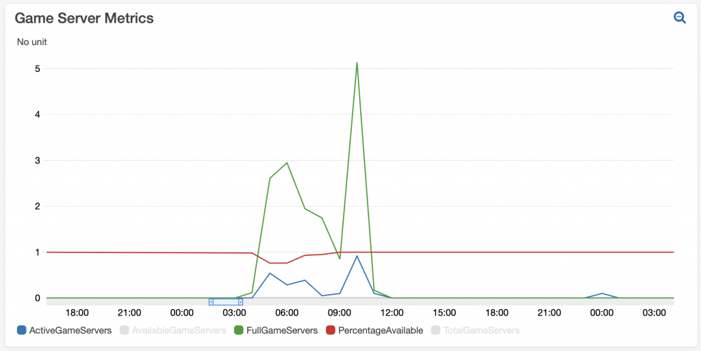 Some of the CloudWatch Metrics on game servers generated by the scaler function