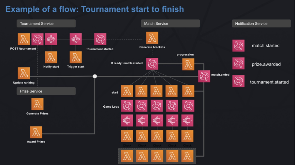 Example flow diagram of a tournament start to finish