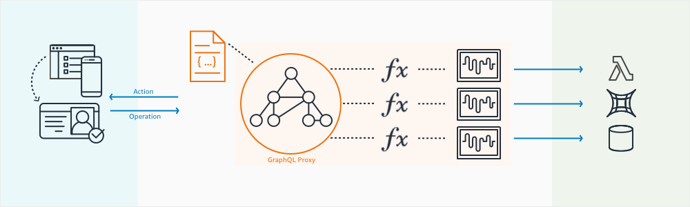 Find a description of the architecture diagram here: https://docs.aws.amazon.com/appsync/latest/devguide/system-overview-and-architecture.html