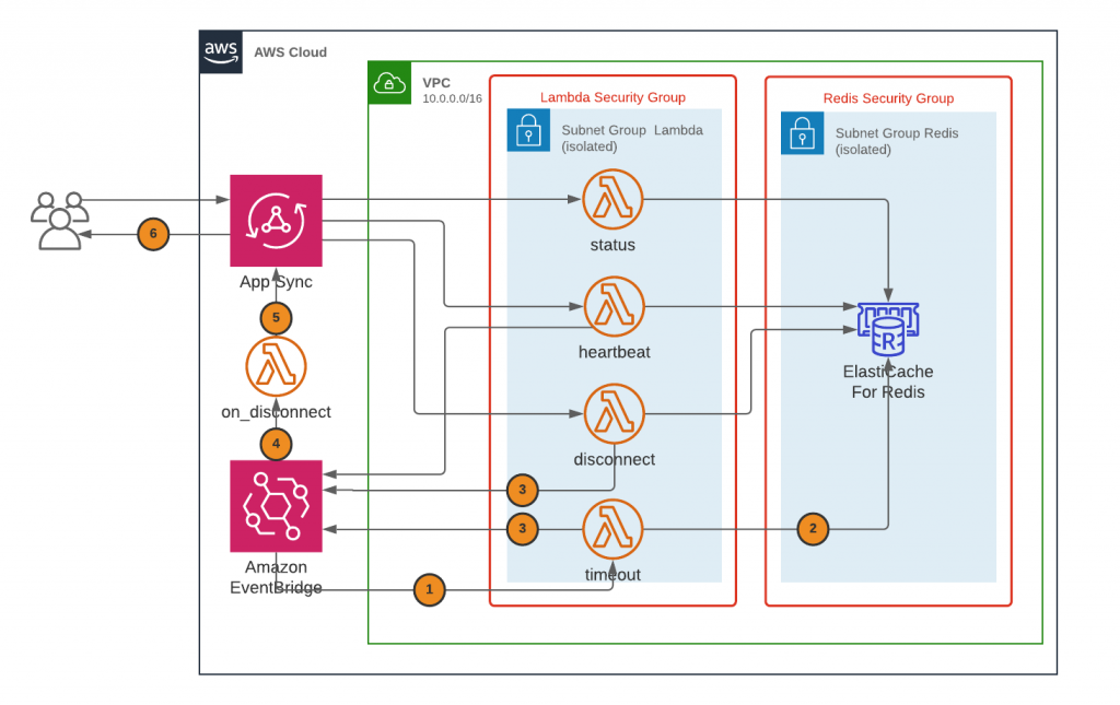 Evolved event-based architecture diagram