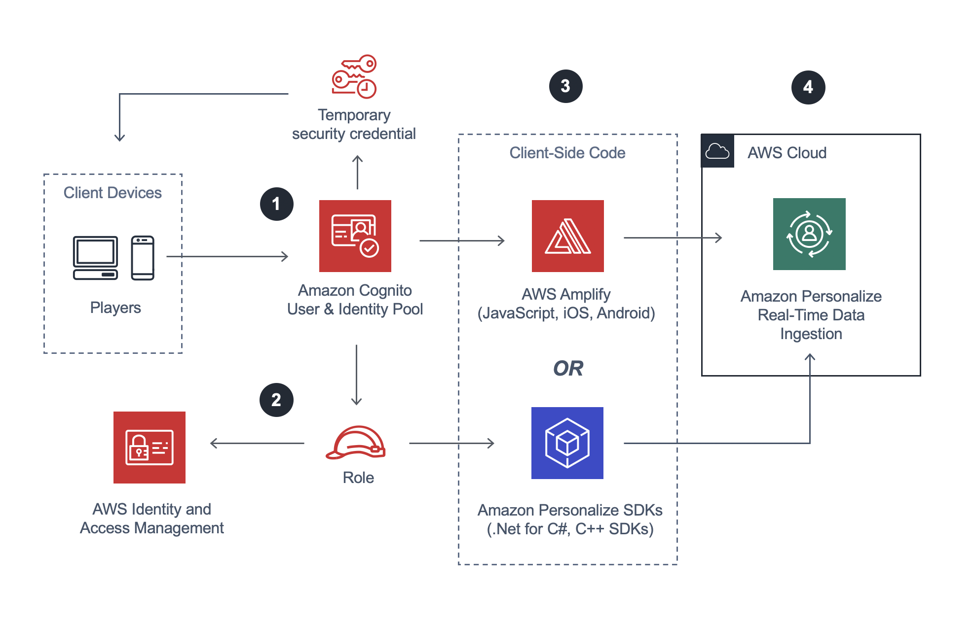 Architecture for client-side integration with Amazon Personalize.
