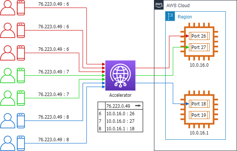 Architecture diagram visualizing Step 2: Create a custom routing accelerator and register your EC2 Spot instances 