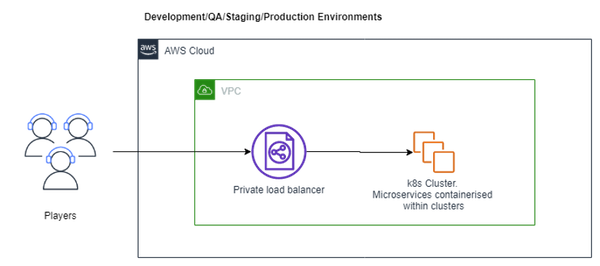 Fig b - simpler and consistent set up by NaturalMotion now have across all Dawn of Titans environments