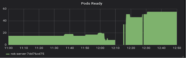 Fig c - Kubernetes Cluster (handling 20% of all requests)