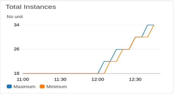 Fig d - Legacy Infrastructure (handling 80% of all requests)