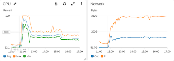 Fig e - Legacy Infrastructure experiencing severe load