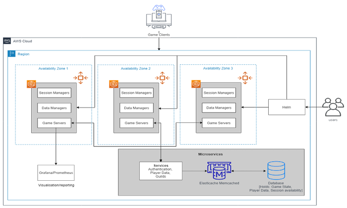 Fig f - NaturalMotion’s Amazon EKS cluster