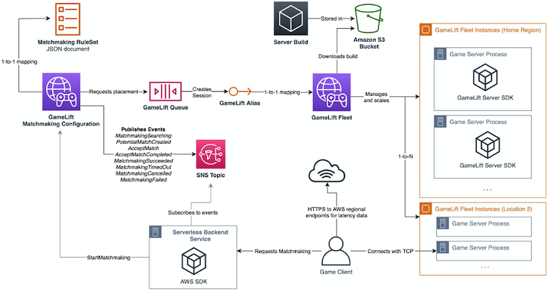 architecture diagram of GameLift game servers and matchmaking
