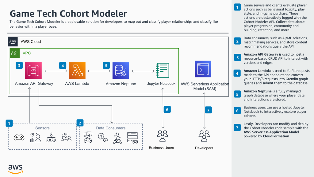 Cohort Modeler Architecture