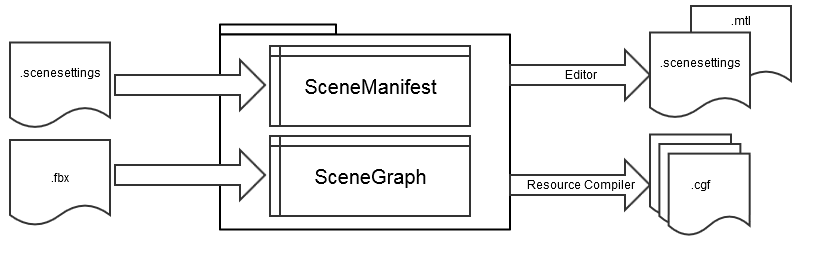 Typical FBX Importer flow