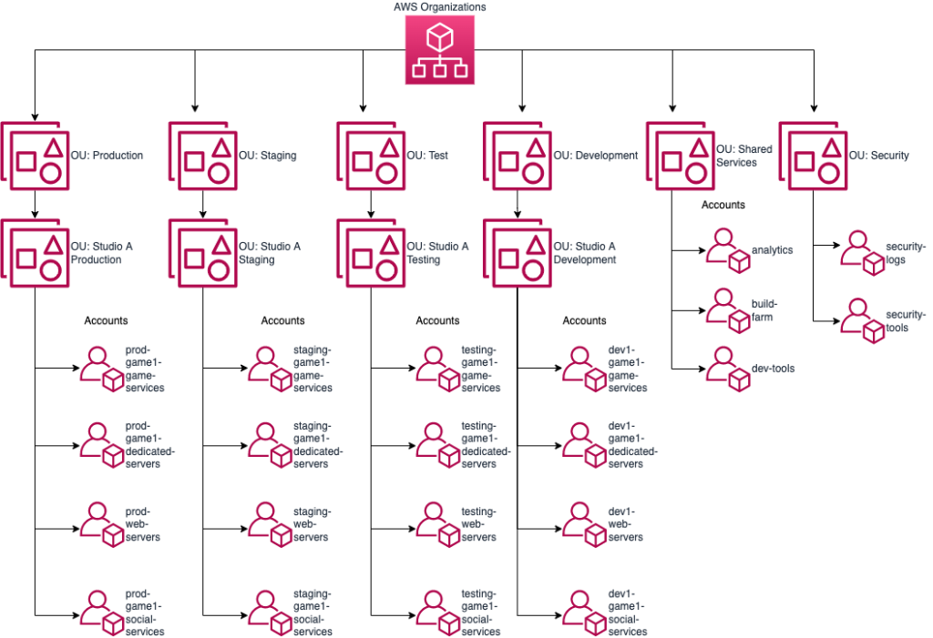 Managing Your Game Studio on AWS