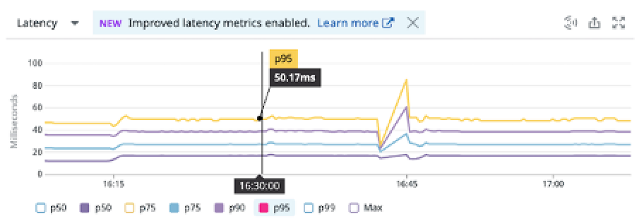 Image 2 – Graphql service latency result at 40 million RPM for gp2 volume