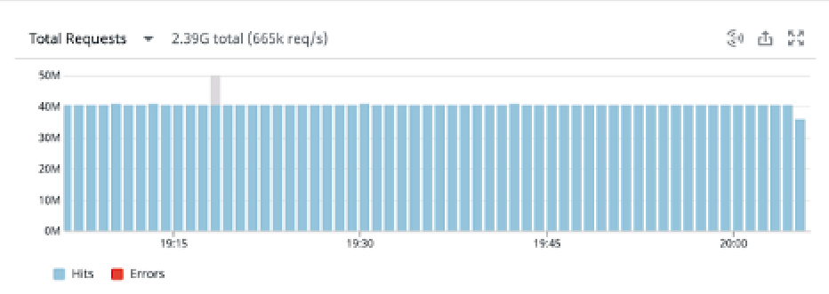 Image 3 – Graphql service tested at 40 million RPM for gp3 volume