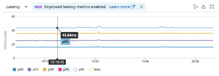 Image 4 – Graphql service latency result at 40 million RPM for gp3 volume