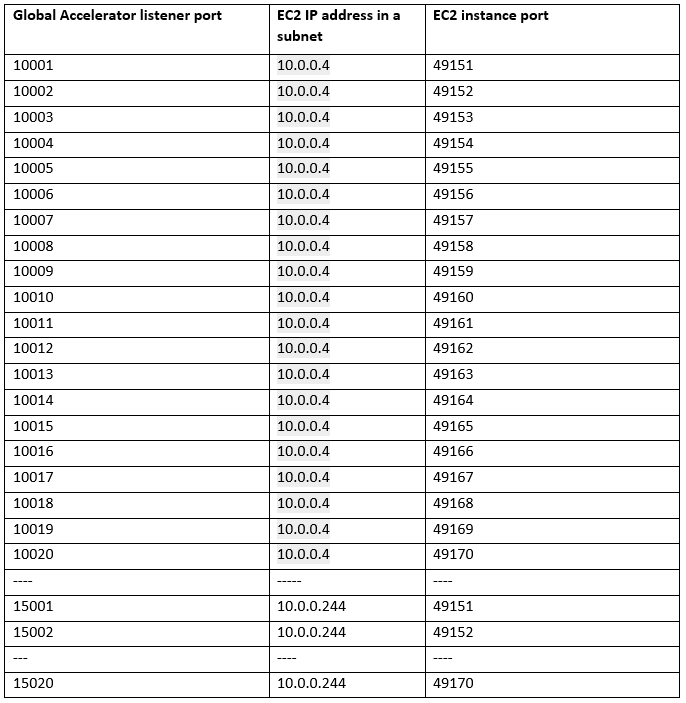 Custom Routing Global Accelerator