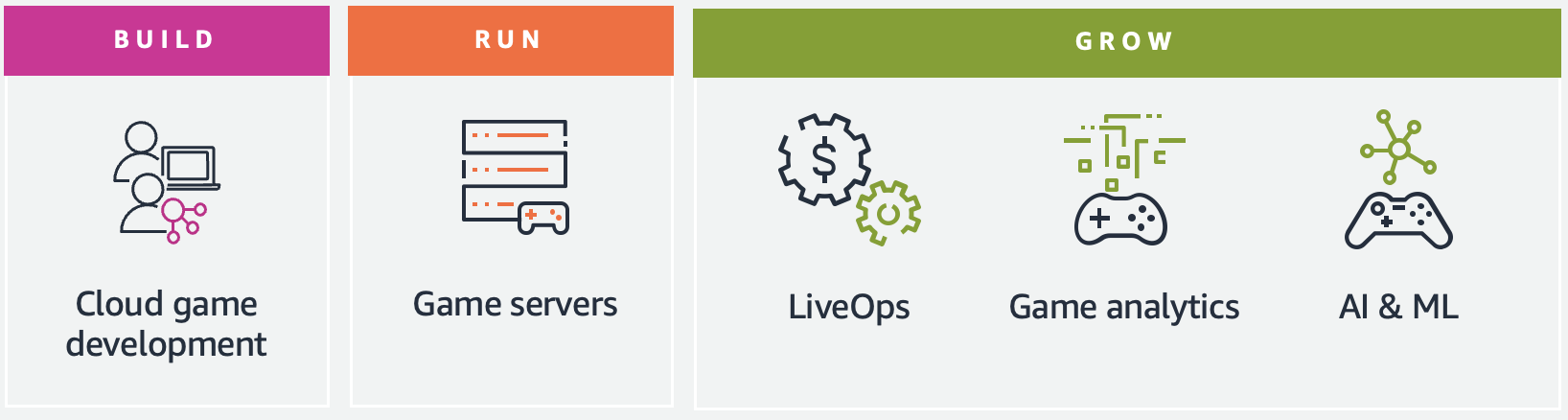  We are excited to share the our new AWS for Games solutions that have launched since GDC and look forward to hearing from developers as they create next generation game experiences on AWS.