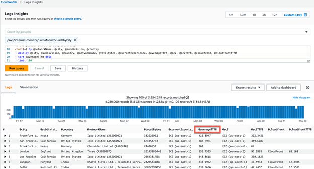 The query sorts by highest average TTFB for the top 100. The Gaming company can then focus on improving those areas first.