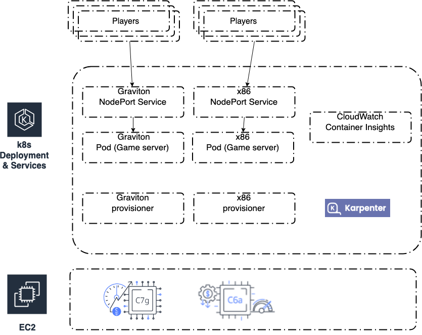 We used Karpenter to provision the Amazon EC2 instances and used Amazon CloudWatch Container Insights to monitor the CPU, network, and memory consumption. 