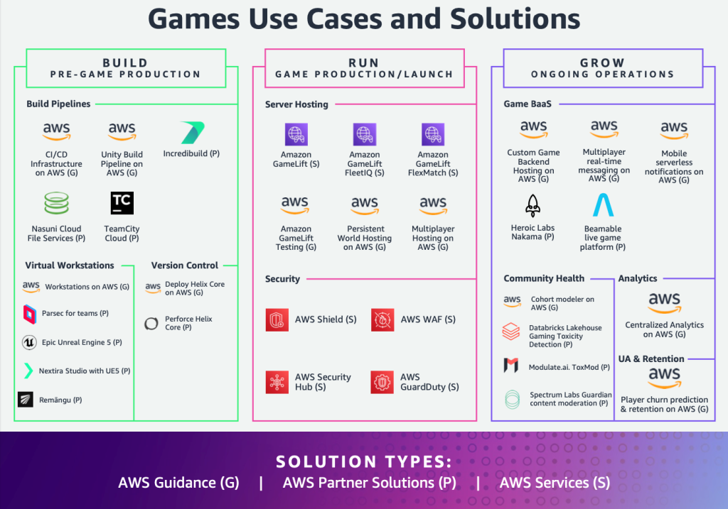 33 purpose-built capabilities to help game developers build, run, and grow their games