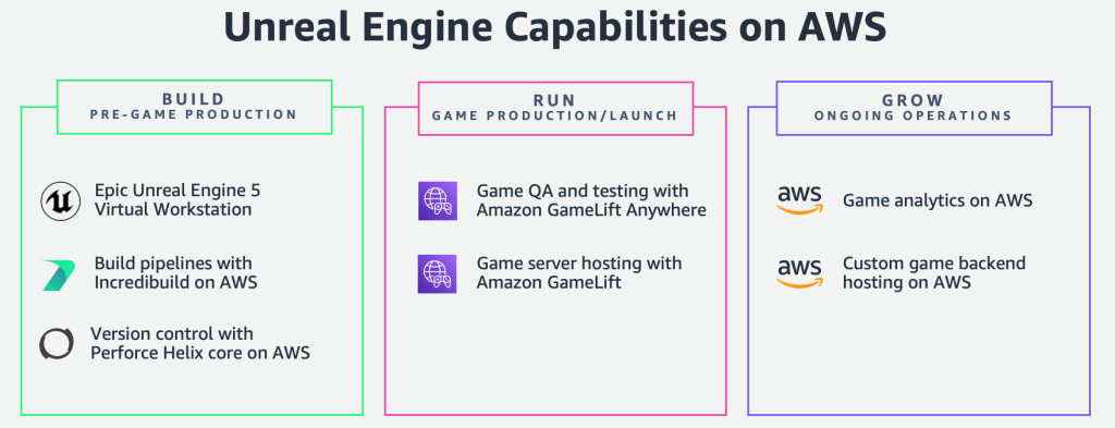 Seven&nbsp;purpose-built capabilities to help game developers build, run, and grow their UE games on AWS