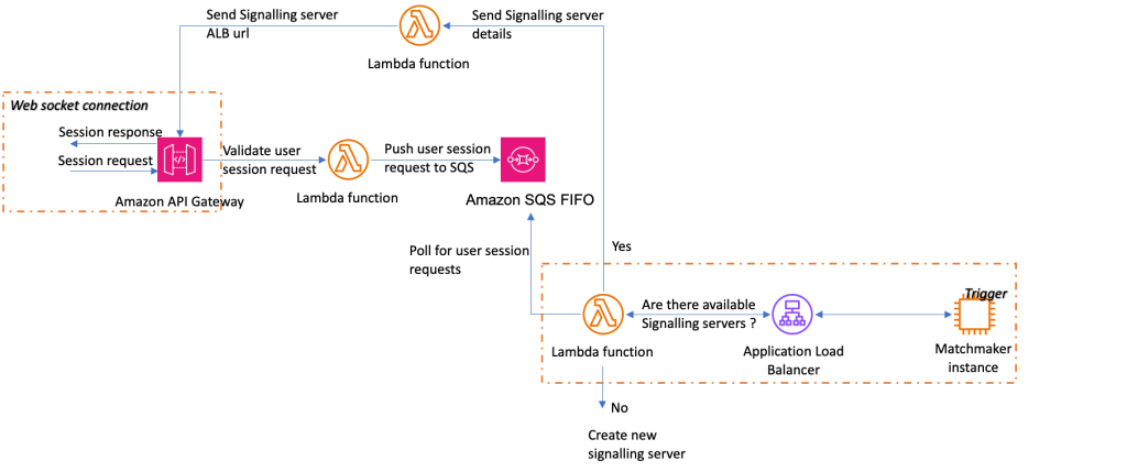 Orchestrate user session request