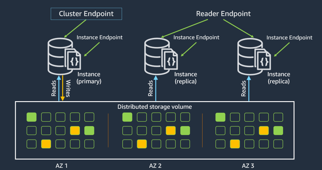 This diagram shows multiple connection options including cluster endpoint, reader endpoint, and instance endpoint.