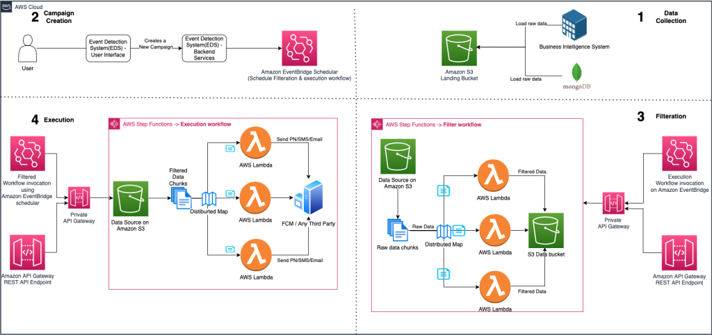 Architecture that enables Games24x7 to send push notifications to millions of devices