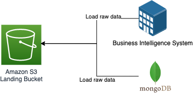 Data collection workflow from MongoDB and BI System