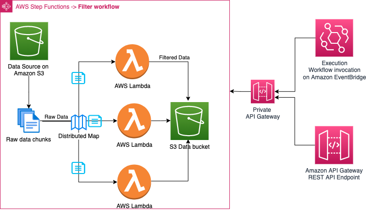 Data Filtration workflow using Step Function with Distributed Map