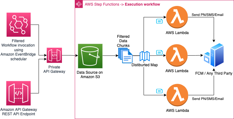 Data Execution workflow for push notification, SMS messages and emails