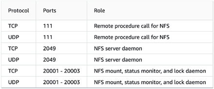 Amazon FSx for OpenZFS , list of protocols and ports for access.