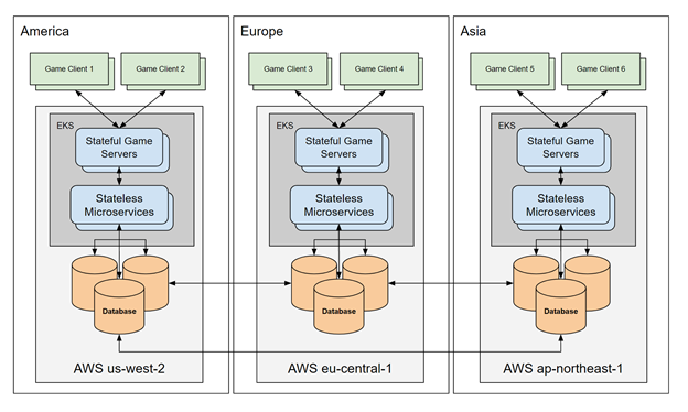 Diagram of a distributed game server architecture across three AWS Regions, America using us-west-2, Europe using eu-central-1, and Asia using ap-northeast-1. Each Region has game clients connecting to EKS-hosted stateful game servers, stateless microservices, and a database cluster. The architecture allows scaling game services regionally for low latency.)