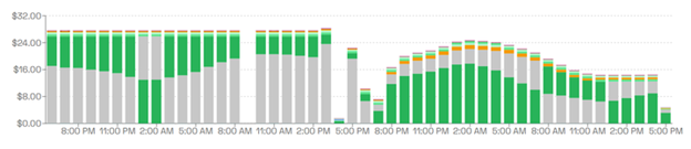 Kubecost graph showing the change in idle {gray} after their initial deployment of Karpenter in November