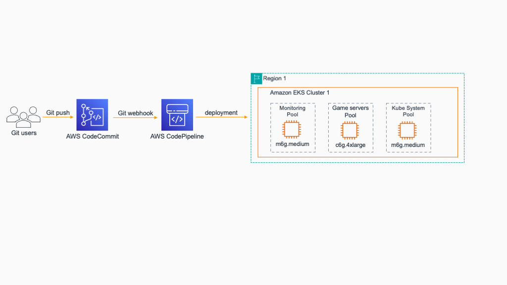 Figure 5 shows a pipeline to manage containerized game servers infrastructure. The code for the infrastructure is stored in code commit. Game operation team can make changes to the versioned code and trigger a code pipeline flow that will update the definition of the cluster and the game servers deployments. Instance types and node groups definitions can be created or updated using that mechanism. 