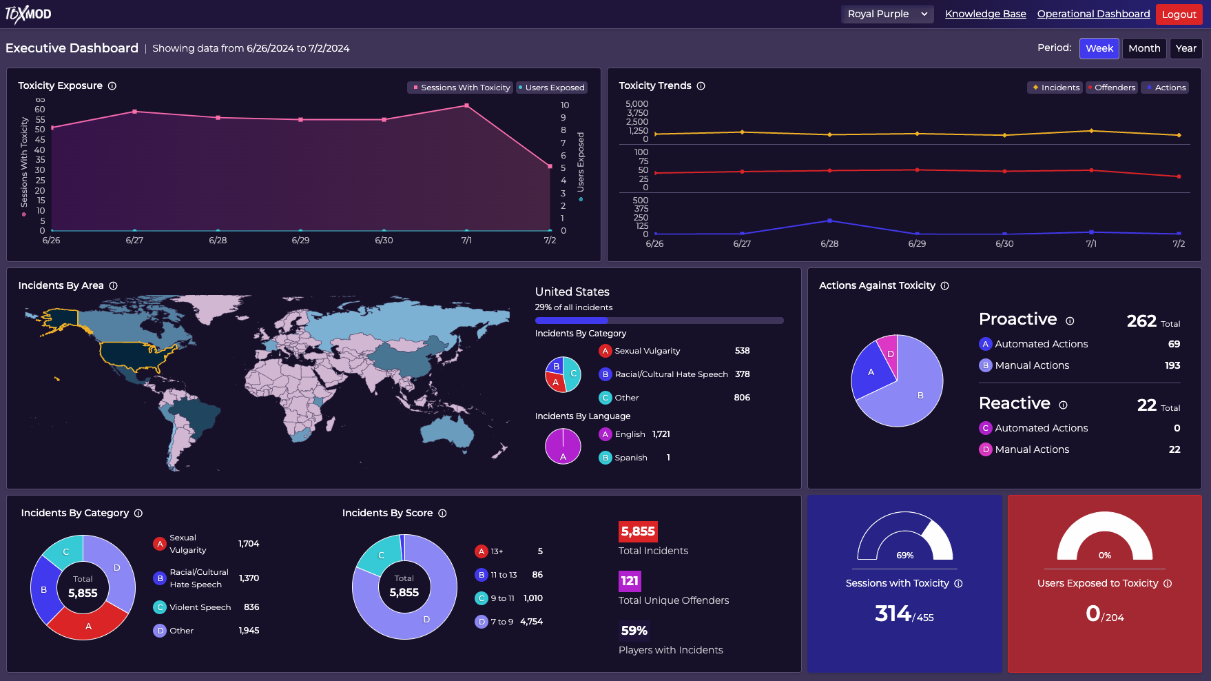 ToxMod Executive Dashboard.