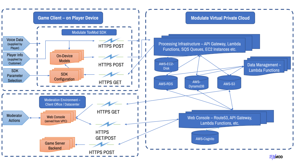ToxMod infrastructure.