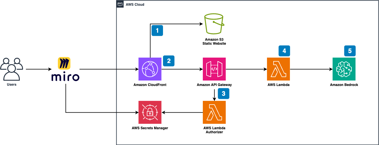 Architecture diagram showing the flow from Miro through AWS services including Amazon CloudFront, Amazon API Gateway, AWS Lambda, AWS Secrets Manager, and Amazon Bedrock for image generation.