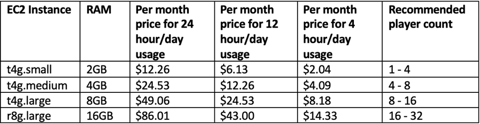 For 1-4 players, we recommend t4g.small. For 4-8, t4g.medium. For 8-16, t4g.large. For 16-32, r8g.large. Prices decrease linearly for each hour the instance is off.