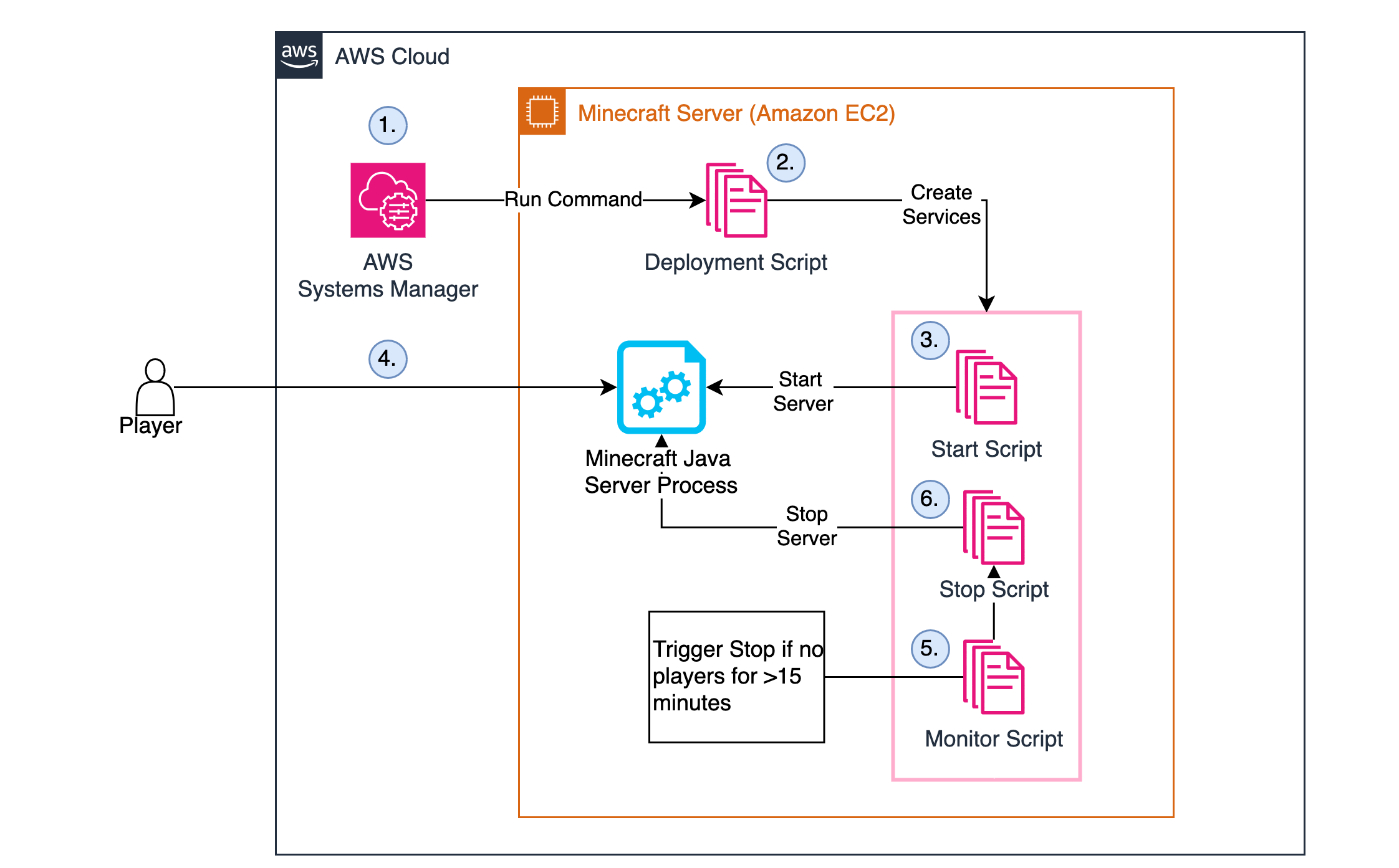 This diagram shows the flow of the script being deployed, starting with AWS Systems Manager using the run command to deploy the script onto your Amazon EC2 instance. From here, a few different services on your instance will start that will start, stop, and monitor your Minecraft server for player activity.