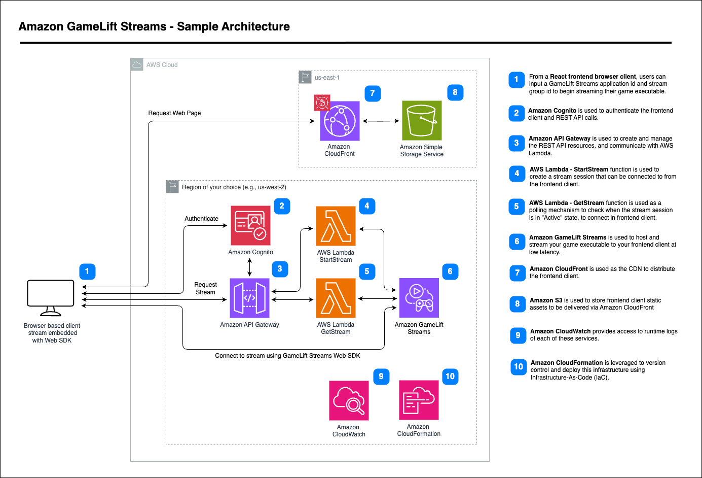 Architecture diagram of the Amazon GameLift Streams React Starter sample solution.