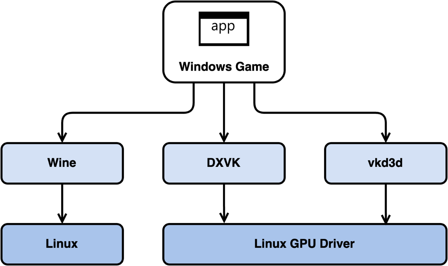 The diagram shows how a Windows game uses Wine, DXVK, or vkd3d to translate Windows system and DirectX graphics calls for execution on Linux, with DXVK handling DirectX 9–11 and vkd3d handling DirectX 12, both targeting the Linux GPU driver.