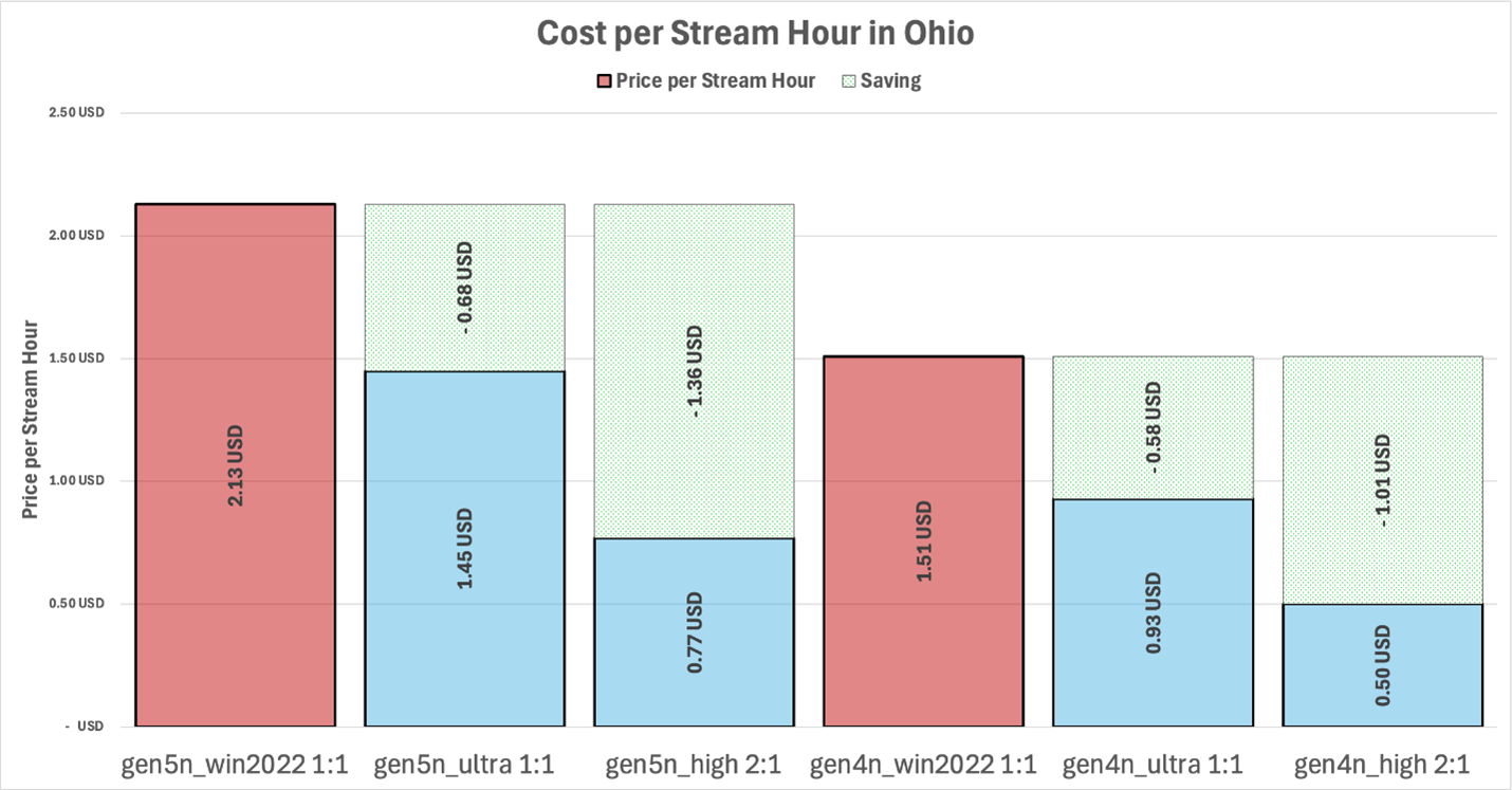 The chart compares the cost for each stream hour across various stream classes in Ohio, with each bar labeled by class and tenancy ratio (1:1 or 2:1). It visually shows that Linux-based classes using Proton 9 support multi-tenancy (2:1), decrease costs by enabling multiple streams for each machine and eliminating Windows licensing fees.