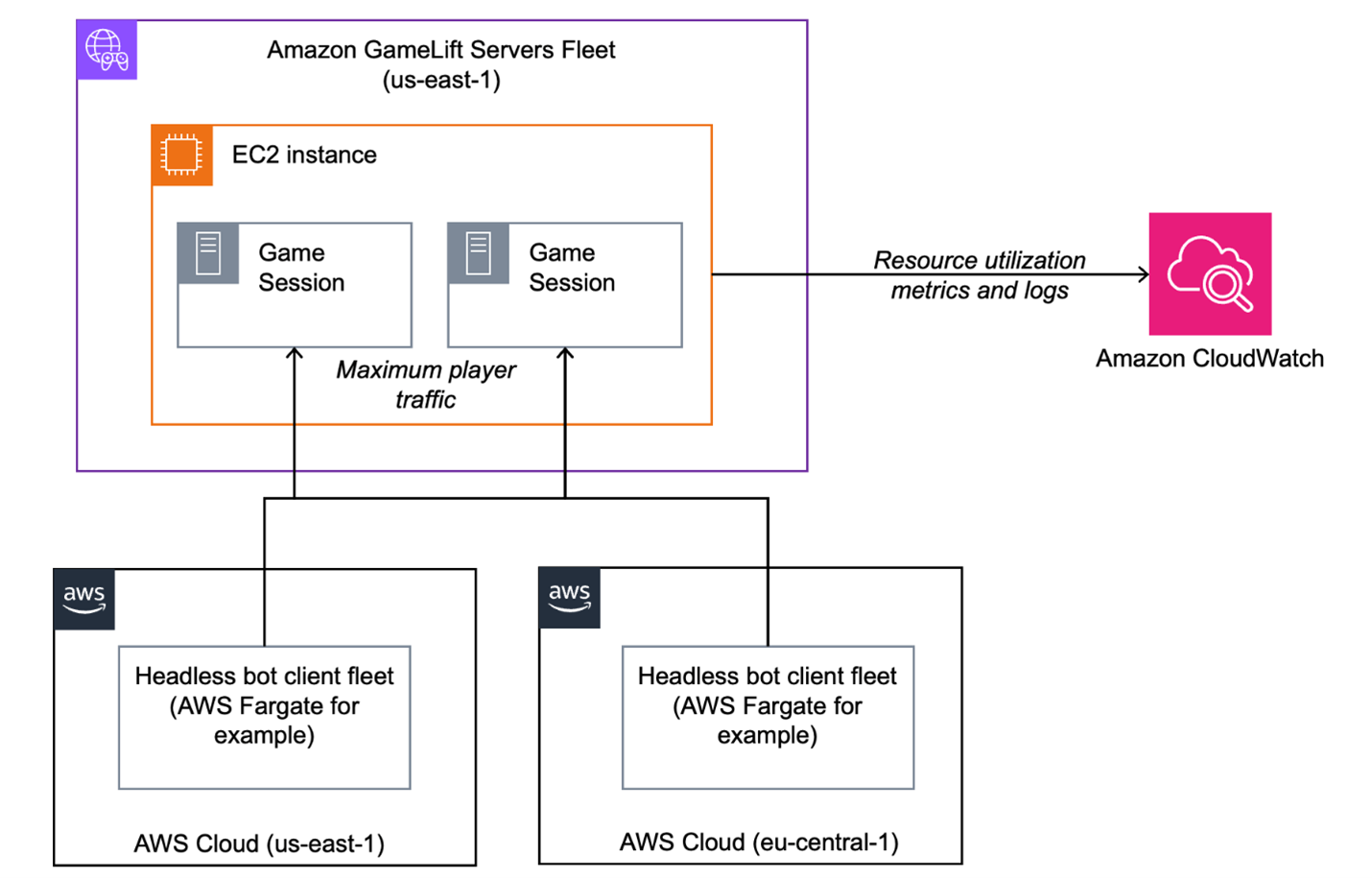 Architecture with an Amazon GameLift Servers Fleet in the US-East-1 region showing a single EC2 instance with two game sessions on it. The game sessions are connected to Amazon CloudWatch for “Resource utilization metrics and logs”. There are two headless bot clients fleets in two different regions, US-East-1 and EU-Central-1. They suggest AWS Fargate as the hosting option. The bot client fleets are linked to the game sessions to send maximum player traffic.