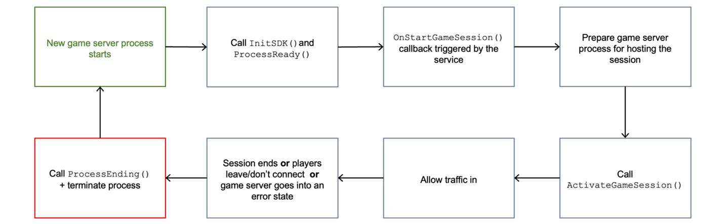 A diagram of the game server process lifecycle. It shows arrows going in a full circle through multiple steps starting with “New game servers process starts” box, and going through the following steps: “Call InitSDK() and Process Ready”, “OnStartGameSession() callback triggered by the service”, “Prepare game server process for hosting the session”, “Call ActivateGameSession()”, “Allow traffic in”, “Session ends or player leave/don’t connect or game server goes into an error state”, “Call ProcessEnding() + termiante process” and then back to the beginning.