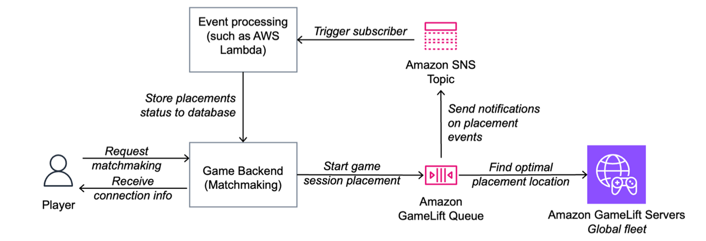 Architecture with a Player connecting to “Game Backend (Matchmaking)” with an arrow “Request matchmaking” and a return arrow with “Receive connection info”. The Game Backend linked to an Amazon GameLift queue to start game session placement. The queue is linked to an Amazon GameLift Servers Global fleet to find the optimal placement location. The queue is also linked to an Amazon SNS Topic, which is linked to “Event processing (such as AWS Lambda)”. The event processor is linked back to the Game Backend to store placements status in the database.