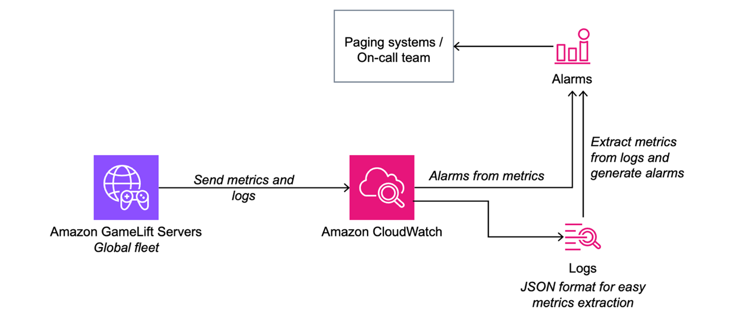 Architecture with an Amazon GameLift Servers Global fleet sending metrics and logs to Amazon CloudWatch. CloudWatch is generating alarms from the metrics, and also extracting metrics from logs to generate alarms. JSON format is recommended for quick extractions of metrics from logs.