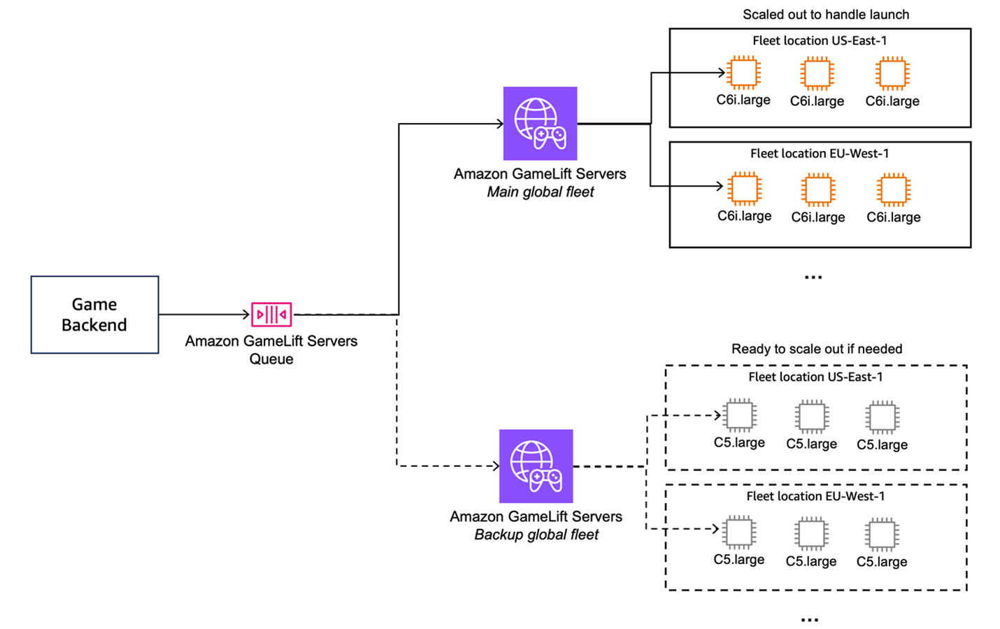 An architecture with two Amazon GameLift global fleets, “Main global fleet” and “Backup global fleet” both with two locations, US-East-1 and EU-West-1. “Main global fleet” is using the c6i.large instance type in both locations, and the “Backup global fleet” using c5.large. An Amazon GameLift Servers Queue is attached to the “Main Global fleet”, and a dotted line to the backup fleet. A box for “Game Backend” is attached to the queue.